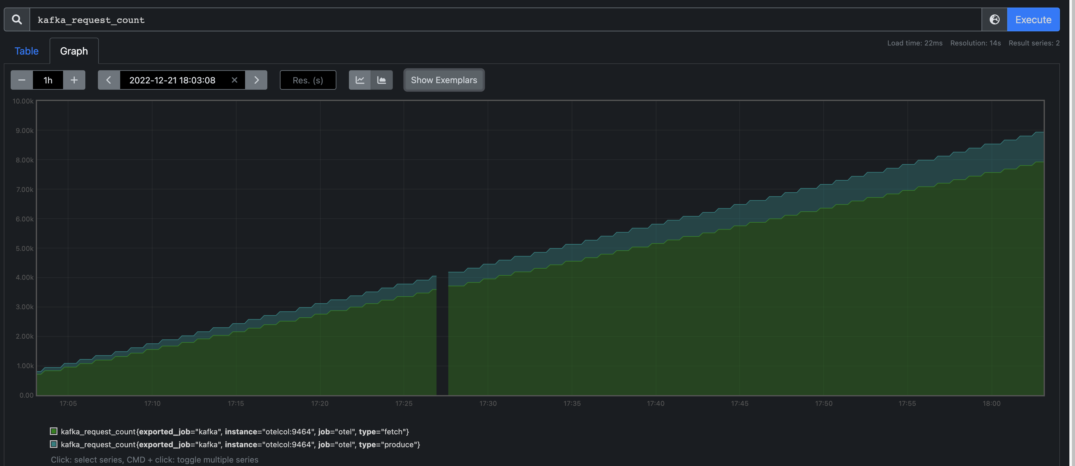 Prometheus dashboard showing kafka_request_count metric