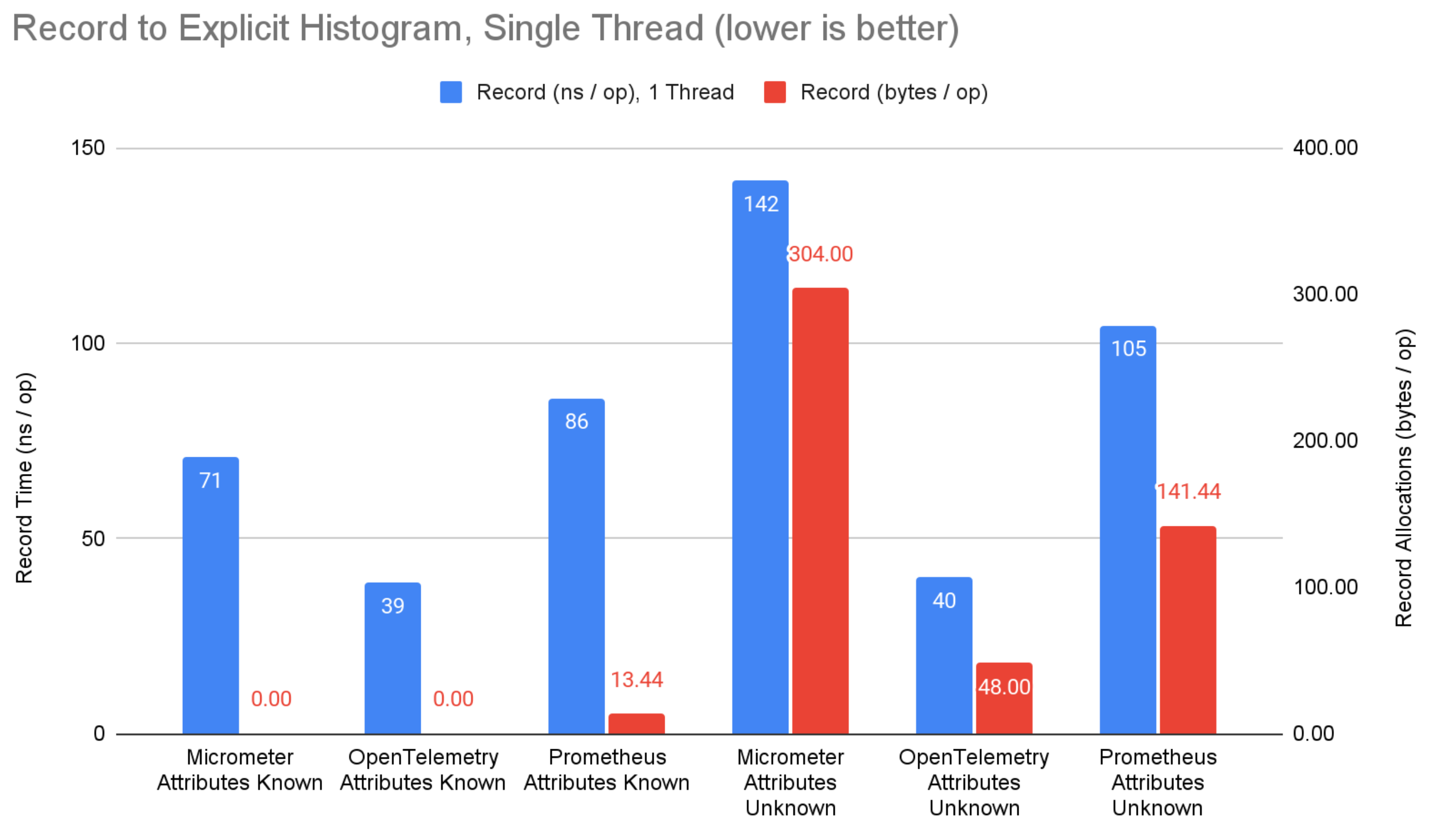 record to explicit bucket histogram benchmark results